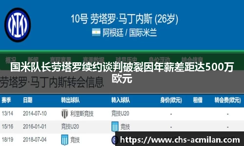 国米队长劳塔罗续约谈判破裂因年薪差距达500万欧元